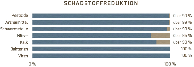 schadstoffreduktion